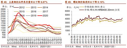 【招商策略】行業(yè)景氣觀察1125——有機硅景氣上行，面板價格維持漲勢