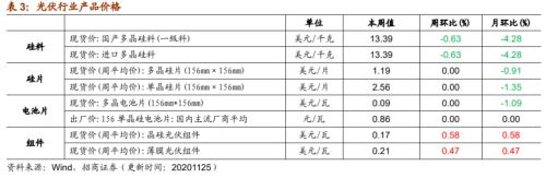 【招商策略】行業(yè)景氣觀察1125——有機硅景氣上行，面板價格維持漲勢