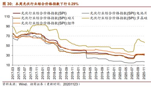【招商策略】行業(yè)景氣觀察1125——有機硅景氣上行，面板價格維持漲勢