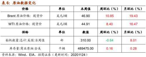 【招商策略】行業(yè)景氣觀察1125——有機硅景氣上行，面板價格維持漲勢
