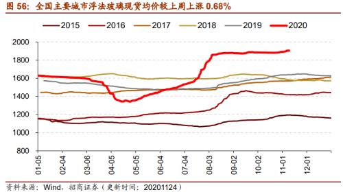 【招商策略】行業(yè)景氣觀察1125——有機硅景氣上行，面板價格維持漲勢