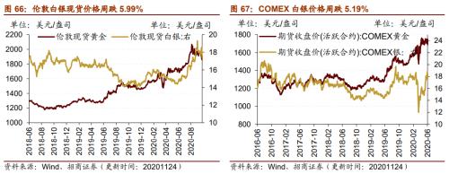 【招商策略】行業(yè)景氣觀察1125——有機硅景氣上行，面板價格維持漲勢