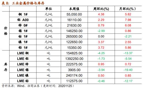 【招商策略】行業(yè)景氣觀察1125——有機硅景氣上行，面板價格維持漲勢