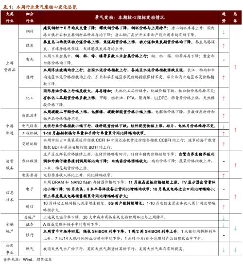 【招商策略】行業(yè)景氣觀察1125——有機硅景氣上行，面板價格維持漲勢
