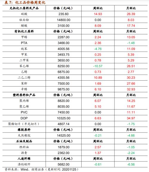 【招商策略】行業(yè)景氣觀察1125——有機硅景氣上行，面板價格維持漲勢