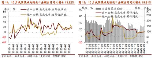 【招商策略】行業(yè)景氣觀察1125——有機硅景氣上行，面板價格維持漲勢