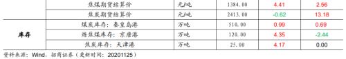 【招商策略】行業(yè)景氣觀察1125——有機硅景氣上行，面板價格維持漲勢