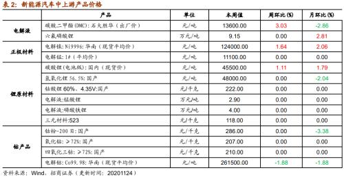 【招商策略】行業(yè)景氣觀察1125——有機硅景氣上行，面板價格維持漲勢