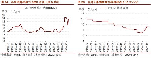 【招商策略】行業(yè)景氣觀察1125——有機硅景氣上行，面板價格維持漲勢