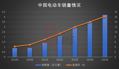 蔚來小鵬躋身全球十大車企：騰訊阿里或成背后最大贏家