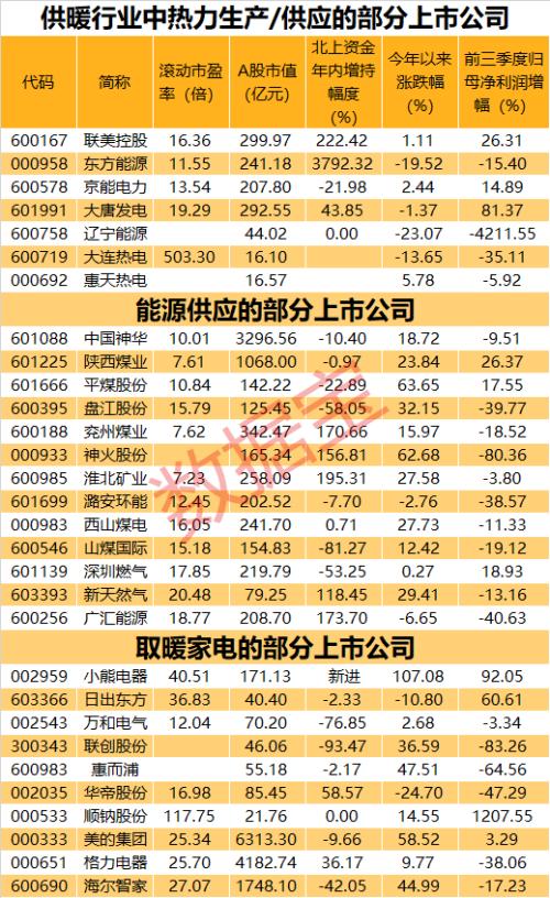 “冬日經濟”升溫！拉尼娜帶來60年來最冷冬天？供暖季到來，冷冬預期讓供暖產品賣爆，最受益的股票名單在