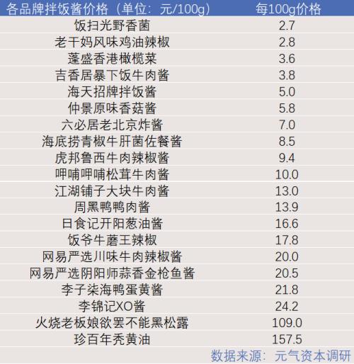 拌飯醬躥紅：滋味到資本，距離有多遠(yuǎn)？