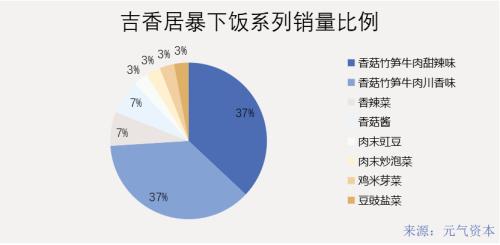 拌飯醬躥紅：滋味到資本，距離有多遠(yuǎn)？