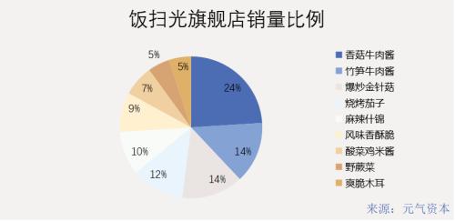 拌飯醬躥紅：滋味到資本，距離有多遠(yuǎn)？