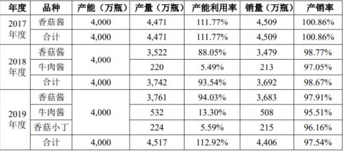 拌飯醬躥紅：滋味到資本，距離有多遠(yuǎn)？