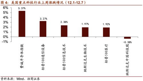 【招商策略】21年5G建設(shè)招標即將開啟，關(guān)注投資機會——科技前沿及新產(chǎn)業(yè)觀察周報（1208）