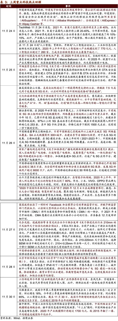 【招商策略】21年5G建設(shè)招標即將開啟，關(guān)注投資機會——科技前沿及新產(chǎn)業(yè)觀察周報（1208）
