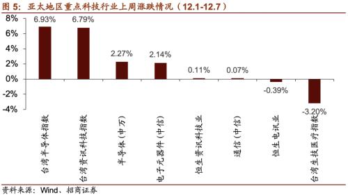 【招商策略】21年5G建設(shè)招標即將開啟，關(guān)注投資機會——科技前沿及新產(chǎn)業(yè)觀察周報（1208）