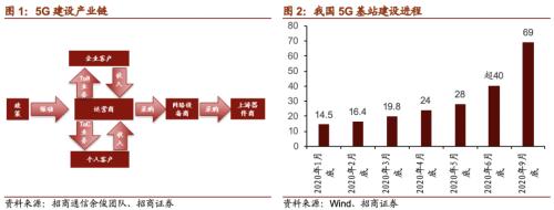 【招商策略】21年5G建設(shè)招標即將開啟，關(guān)注投資機會——科技前沿及新產(chǎn)業(yè)觀察周報（1208）
