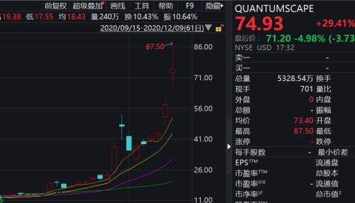 重大突破！固態電池傳出大消息，能量密度4倍Model 3,15分鐘充電80%！美股龍頭暴漲400%，