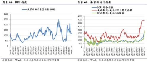 【興證策略|行業比較】新機備貨旺季，電子行業景氣度高漲——興證策略行業配置雙周報
