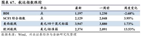 【興證策略|行業比較】新機備貨旺季，電子行業景氣度高漲——興證策略行業配置雙周報