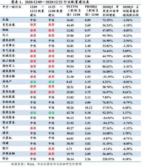 【興證策略|行業比較】新機備貨旺季，電子行業景氣度高漲——興證策略行業配置雙周報