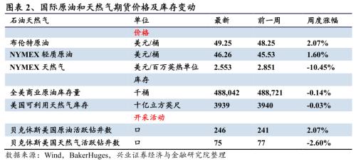 【興證策略|行業比較】新機備貨旺季，電子行業景氣度高漲——興證策略行業配置雙周報