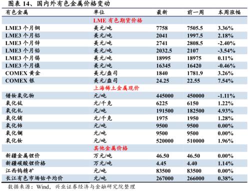 【興證策略|行業比較】新機備貨旺季，電子行業景氣度高漲——興證策略行業配置雙周報