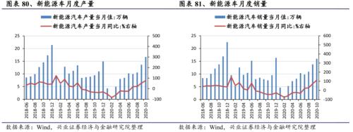 【興證策略|行業比較】新機備貨旺季，電子行業景氣度高漲——興證策略行業配置雙周報