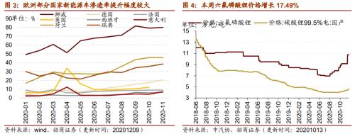 【招商策略】行業(yè)景氣觀察1209——新能源車銷量增幅擴(kuò)大，工程機(jī)械維持高景氣度