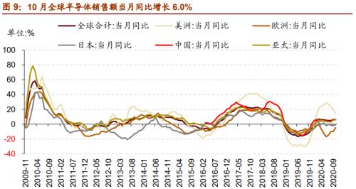 【招商策略】行業(yè)景氣觀察1209——新能源車銷量增幅擴(kuò)大，工程機(jī)械維持高景氣度