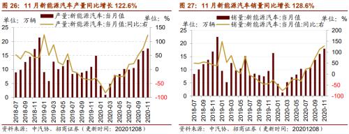 【招商策略】行業(yè)景氣觀察1209——新能源車銷量增幅擴(kuò)大，工程機(jī)械維持高景氣度
