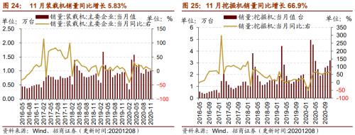 【招商策略】行業(yè)景氣觀察1209——新能源車銷量增幅擴(kuò)大，工程機(jī)械維持高景氣度
