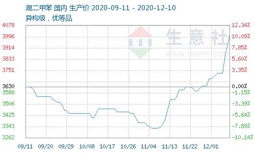 突破4000元/噸！油價大漲的受益產品來了，重啟漲漲漲模式！概念股名單出爐，市盈率最低僅11倍