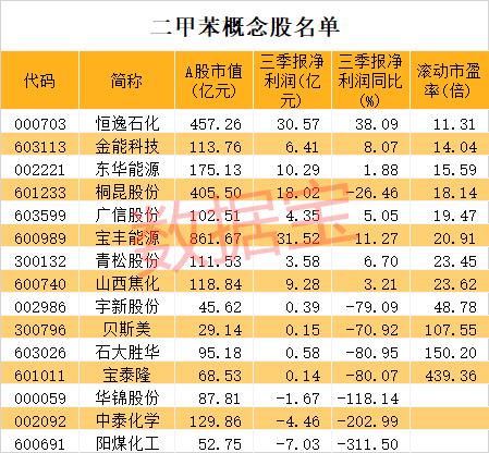 突破4000元/噸！油價大漲的受益產品來了，重啟漲漲漲模式！概念股名單出爐，市盈率最低僅11倍