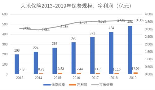 大地保險分公司被罰停止車險業務，頑疾纏身何時能改