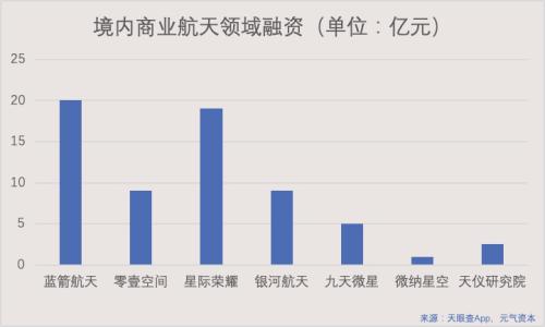 嫦娥五號成功作業，中國商業航天還有多遠？