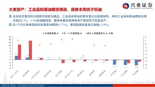 【興證策略|風格與估值】把握確定性復蘇，關注工業品價格上漲——興證策略風格與估值系列146