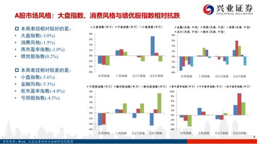 【興證策略|風格與估值】把握確定性復蘇，關注工業品價格上漲——興證策略風格與估值系列146