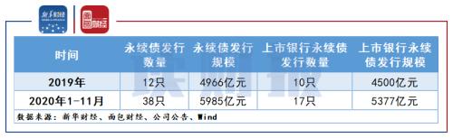 【讀財(cái)報(bào)】商業(yè)銀行資本充足率普遍下滑 永續(xù)債或成資本金補(bǔ)充主要途徑