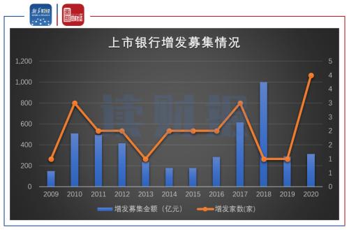 【讀財(cái)報(bào)】商業(yè)銀行資本充足率普遍下滑 永續(xù)債或成資本金補(bǔ)充主要途徑