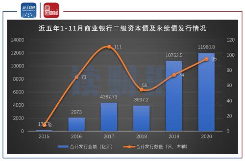 【讀財(cái)報(bào)】商業(yè)銀行資本充足率普遍下滑 永續(xù)債或成資本金補(bǔ)充主要途徑