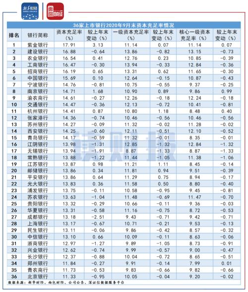 【讀財(cái)報(bào)】商業(yè)銀行資本充足率普遍下滑 永續(xù)債或成資本金補(bǔ)充主要途徑