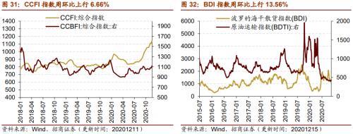 【招商策略】行業(yè)景氣觀察1216——資源品價(jià)格延續(xù)漲勢(shì)，全社會(huì)用電量同比增幅擴(kuò)大