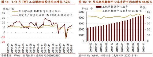 【招商策略】行業(yè)景氣觀察1216——資源品價(jià)格延續(xù)漲勢(shì)，全社會(huì)用電量同比增幅擴(kuò)大