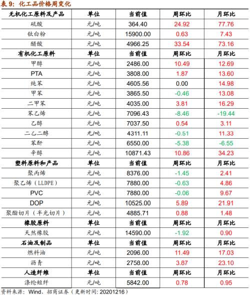 【招商策略】行業(yè)景氣觀察1216——資源品價(jià)格延續(xù)漲勢(shì)，全社會(huì)用電量同比增幅擴(kuò)大