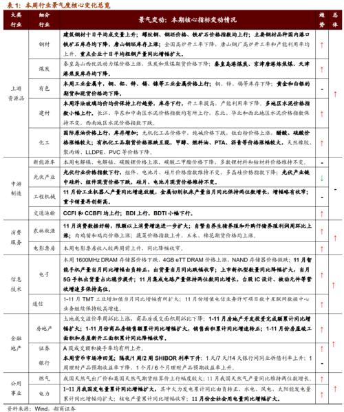 【招商策略】行業(yè)景氣觀察1216——資源品價(jià)格延續(xù)漲勢(shì)，全社會(huì)用電量同比增幅擴(kuò)大