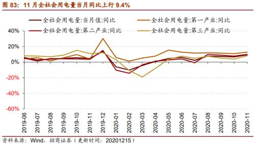 【招商策略】行業(yè)景氣觀察1216——資源品價(jià)格延續(xù)漲勢(shì)，全社會(huì)用電量同比增幅擴(kuò)大