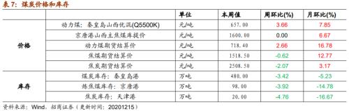 【招商策略】行業(yè)景氣觀察1216——資源品價(jià)格延續(xù)漲勢(shì)，全社會(huì)用電量同比增幅擴(kuò)大